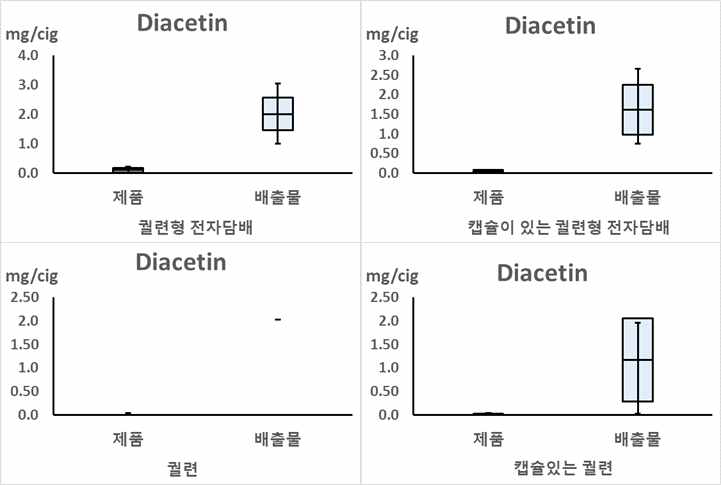 담배 유형별 제품과 배출물에서 diacetin의 측정 농도의 비교