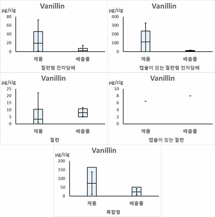 담배 유형별 제품과 배출물에서 vanillin의 측정 농도의 비교