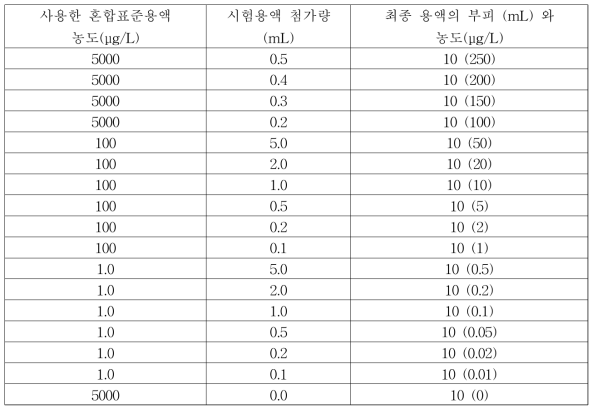 검량선용 시료 중 분석성분의 농도