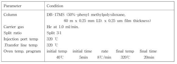 제1군 가향성분을 포함한 첨가제 분석을 위한 기체크로마토그래피 실험조건