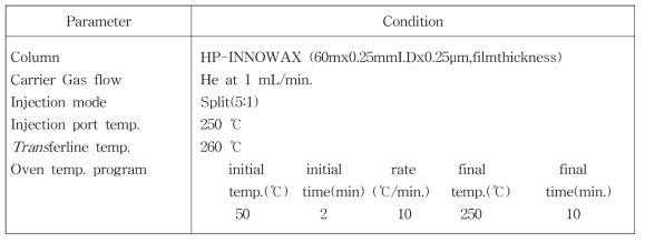 카르보닐 화합물의 가스크로마토그래피 실험조건