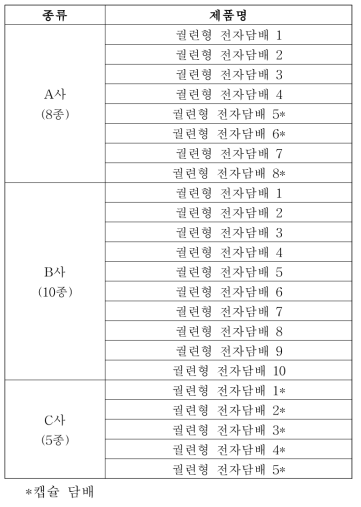 정성확인을 위해 구입한 담배 제품 목록