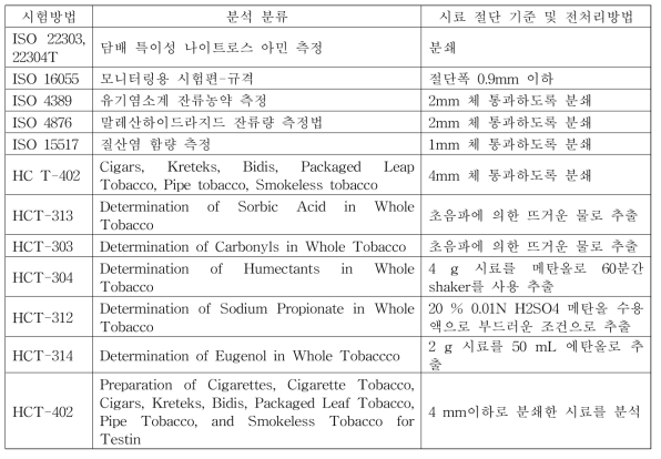 ISO와 Health Canada에서 규정한 분석방법에 따른 시료 분쇄 및 전처리방법