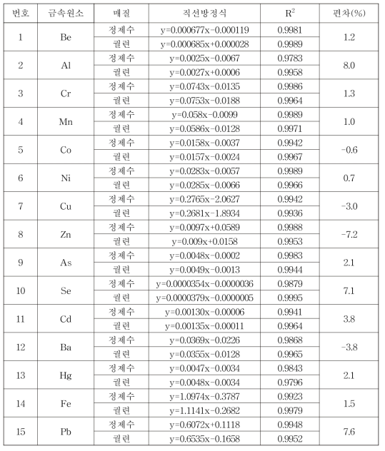 매질 간 금속류의 검량선 기울기 편차