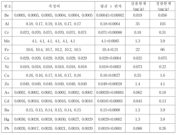 궐련 및 궐련형 전자담배 시험방법의 금속류의 검출한계 및 정량한계