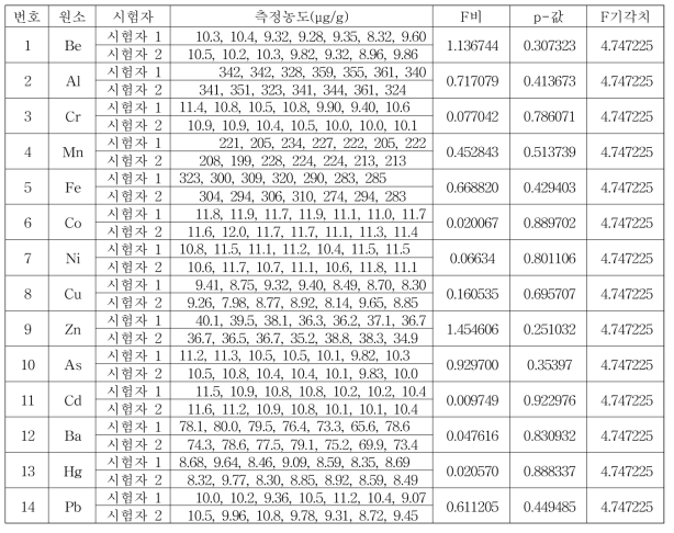 궐련 및 궐련형 전자담배 시험방법의 금속류의 시험자간 정밀도