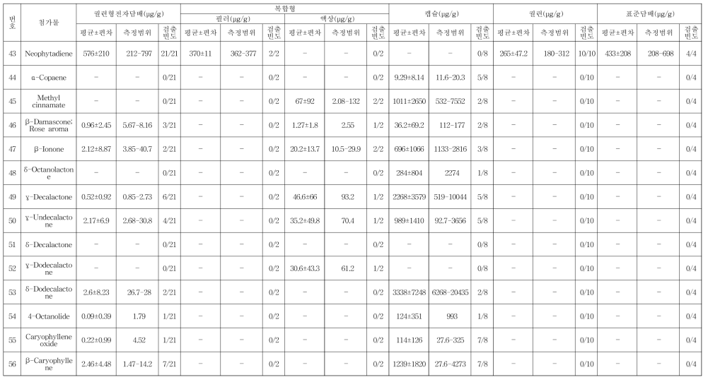 궐련형 전자담배, 궐련, 캡슐 그리고 표준담배 중 첨가제 그룹 1(DB-17 그룹)의 분석결과 (계속)