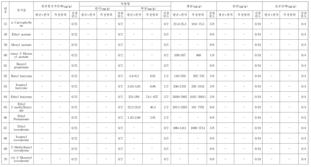 궐련형 전자담배, 궐련, 캡슐 그리고 표준담배 중 첨가제 그룹 1(DB-17 그룹)의 분석결과 (계속)