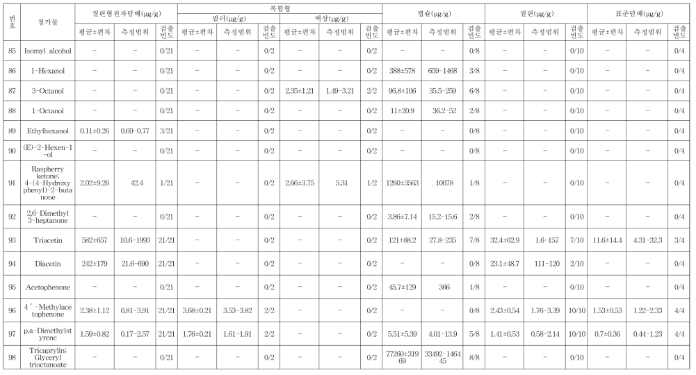 궐련형 전자담배, 궐련, 캡슐 그리고 표준담배 중 첨가제 그룹 1(DB-17 그룹)의 분석결과 (계속)