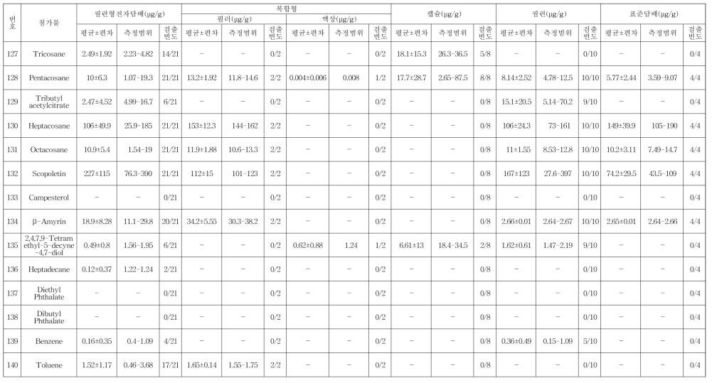 궐련형 전자담배, 궐련, 캡슐 그리고 표준담배 중 첨가제 그룹 1(DB-17 그룹)의 분석결과 (계속)