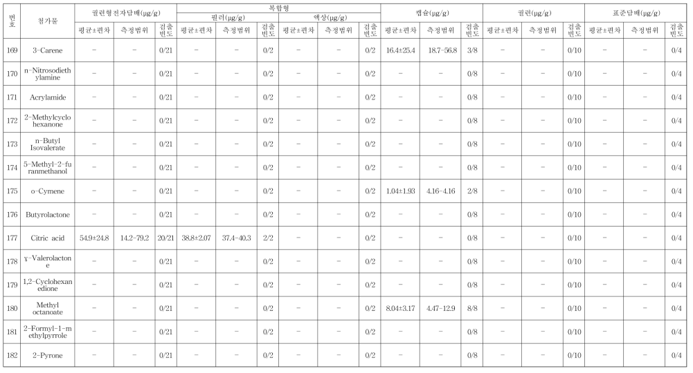 궐련형 전자담배, 궐련, 캡슐 그리고 표준담배 중 첨가제 그룹 1(DB-17 그룹)의 분석결과 (계속)