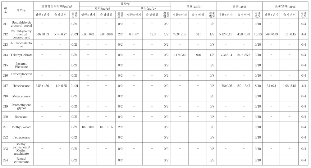 궐련형 전자담배, 궐련, 캡슐 그리고 표준담배 중 첨가제 그룹 1(DB-17 그룹)의 분석결과 (계속)