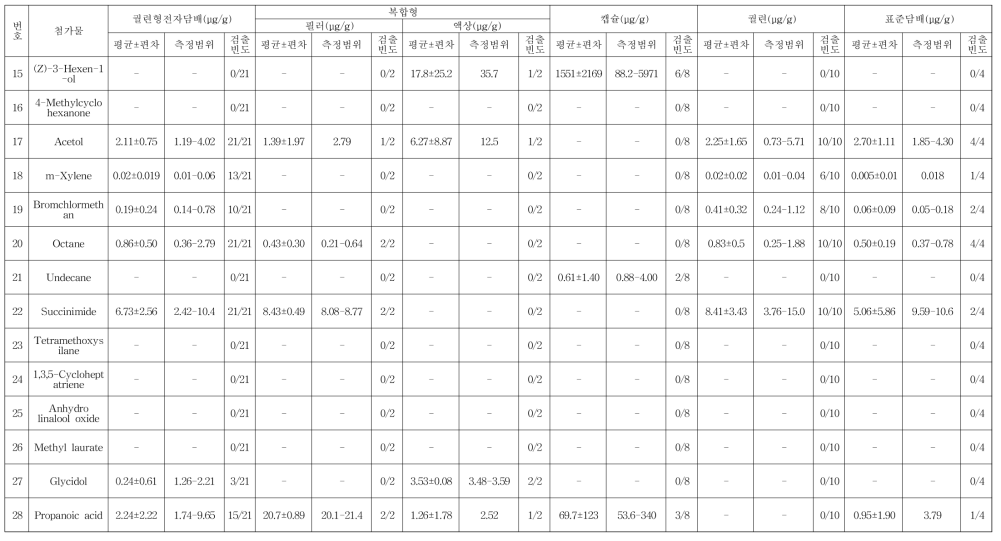 궐련형 전자담배, 궐련, 캡슐 그리고 표준담배 중 첨가제 그룹 2(InnoWax 그룹)의 분석결과 (계속)