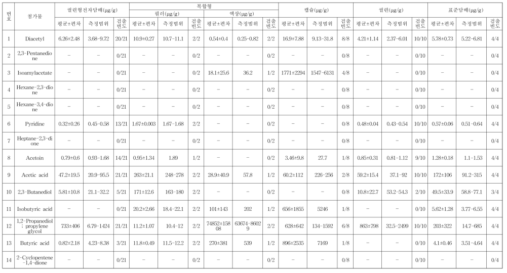 궐련형 전자담배, 궐련, 캡슐 그리고 표준담배 중 첨가제 그룹 3(Wax 그룹)의 분석결과 (계속)