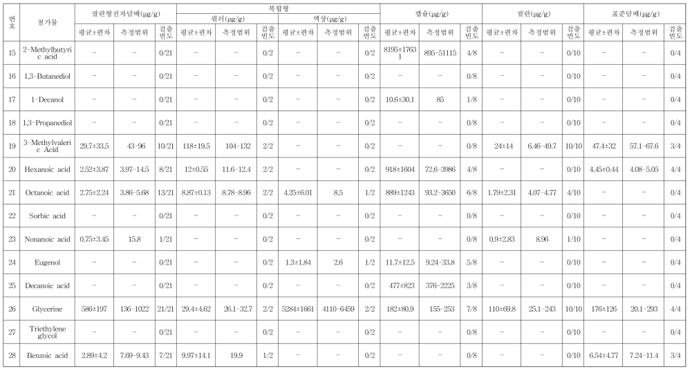 궐련형 전자담배, 궐련, 캡슐 그리고 표준담배 중 첨가제 그룹 3(Wax 그룹)의 분석결과 (계속)