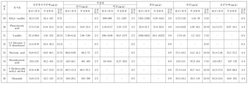 궐련형 전자담배, 궐련, 캡슐 그리고 표준담배 중 첨가제 그룹 3(Wax 그룹)의 분석결과 (계속)