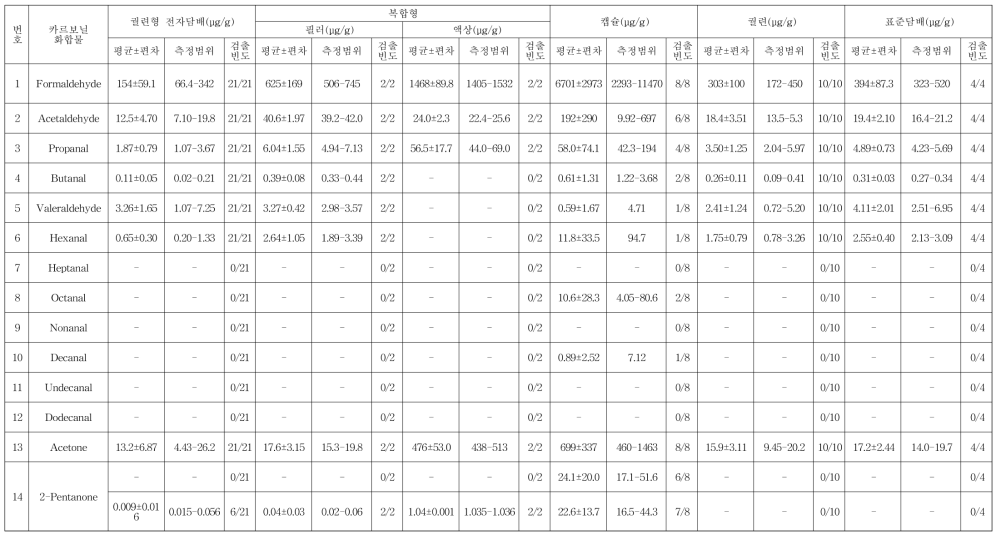 궐련형 전자담배, 복합, 궐련, 캡슐 그리고 표준담배 중 카르보닐 화합물의 분석결과