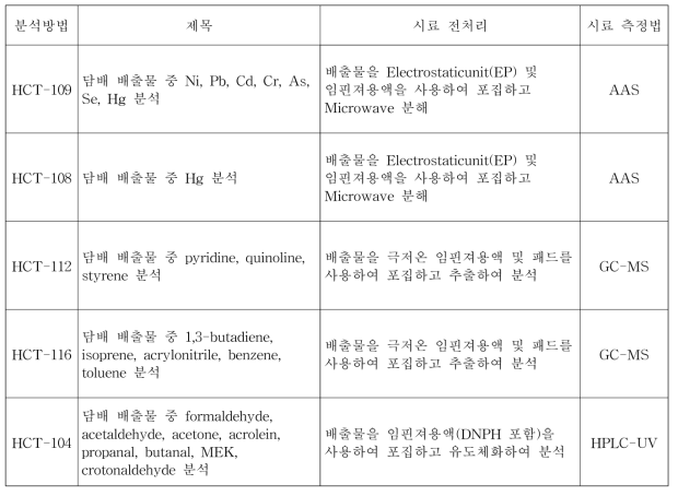 Health Canada에서 사용하는 분석방법 요약