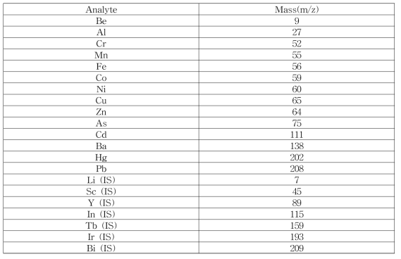 유도결합플라스마-질량분석기(ICP-MS)에 의한 금속류의 선택이온