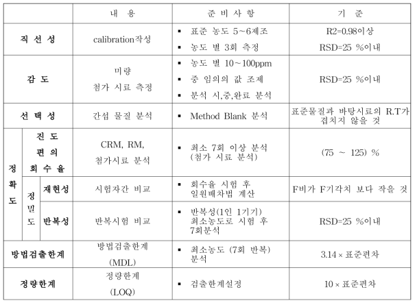 화학시험의 유효성 검증을 위한 기본 사항 및 기준