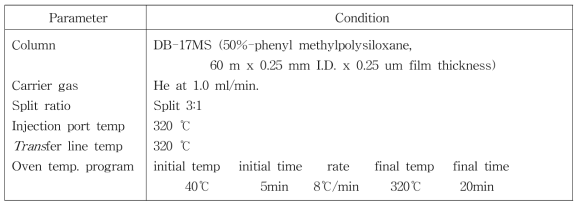 제1군 가향성분을 포함한 첨가제 분석을 위한 기체크로마토그래피 실험조건
