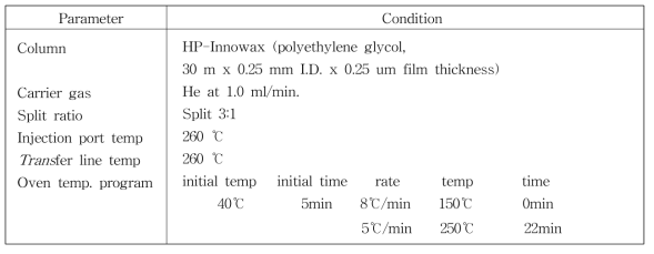 제 2군 가향성분을 포함한 첨가제 분석을 위한 기체크로마토그래피 실험조건