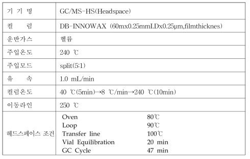 궐련형 전자담배 배출물 중 카르보닐화합물 GC/MS-HS(Headspace) 기기조건