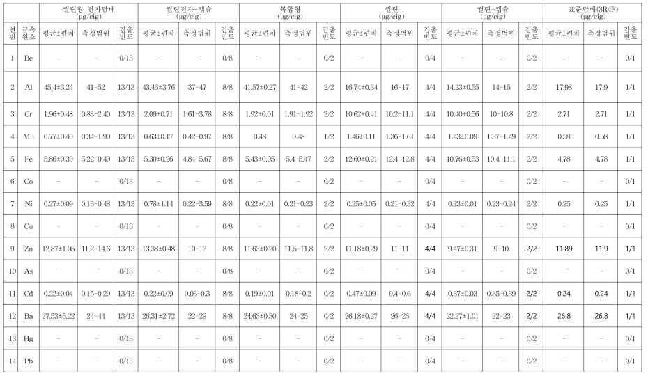 궐련형 전자담배 배출물 중 금속원소 분석결과