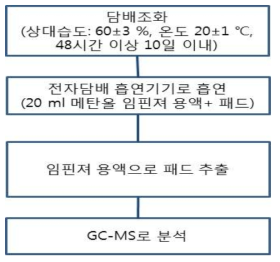 가향성분을 포함한 첨가제 분석 흐름도