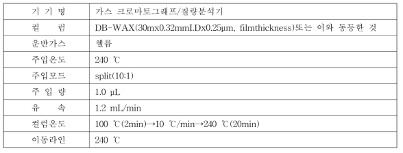 제3군 가향성분을 포함한 첨가제 분석을 위한 기체크로마토그래피 실험조건