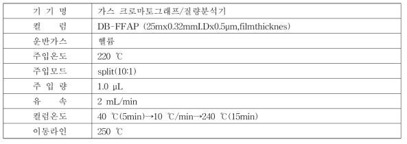 제4군 가향성분을 포함한 첨가제 분석을 위한 기체크로마토그래피 실험조건