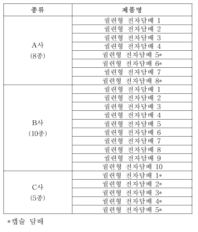 정성확인을 위해 구입한 담배 제품 목록