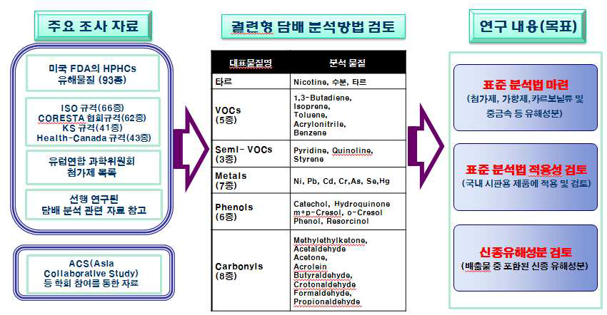 자료조사 및 검증방법에 대한 내용