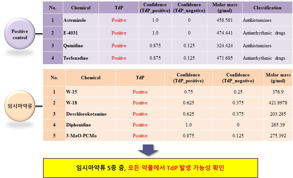 임시마약류 및 QT 연장 물질의 TdP 발생가능성 평가