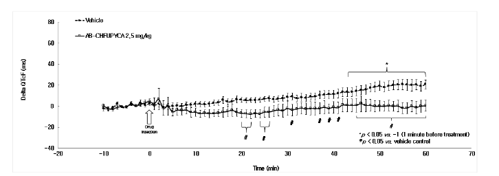 AB-CHFUPYCA 2.5 mg/kg를 투여한 SD rat의 QT 간격 연장에 미치는 효과
