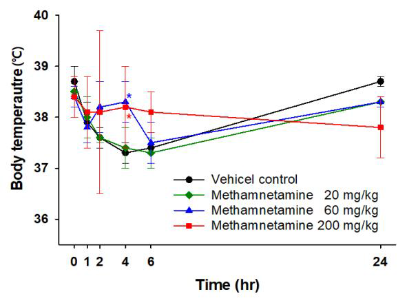 Methamnetamine에 의한 마우스의 체온 변화