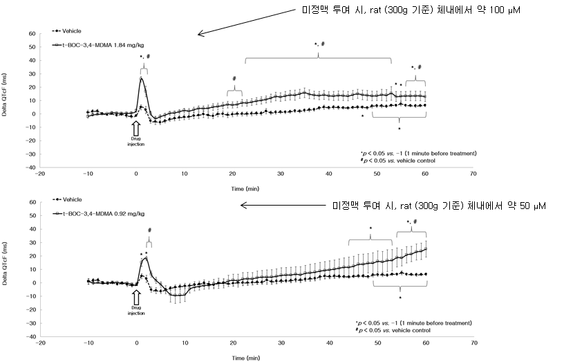 t-BOC-3,4-MDMA가 SD rat의 QT 간격 연장에 미치는 효과