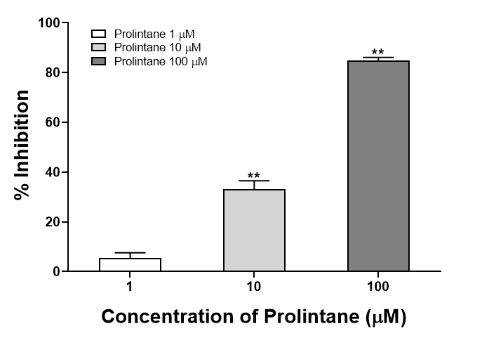 Prolintane 농도에 따른 통계학적 유의성