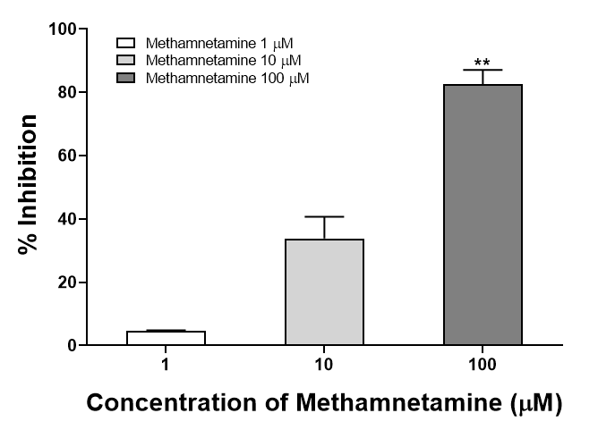 Methamnetamine 농도에 따른 통계학적 유의성