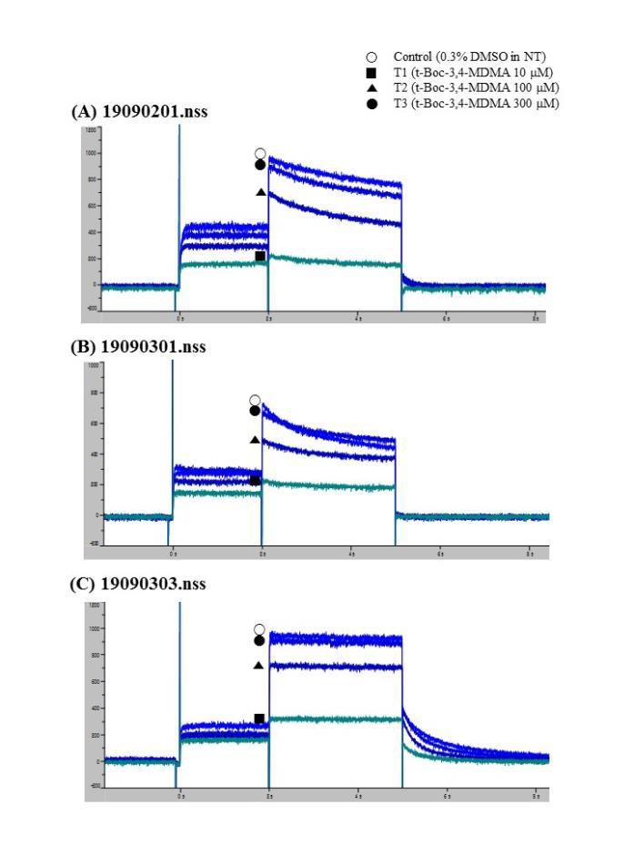 hERG potassium channel에 대한 t-BOC-3,4-MDMA의 영향