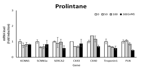 Prolintane에 의한 H9c2 cell sample의 gene expression 변화