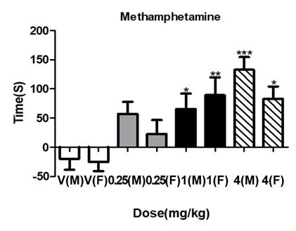 Methamphetamine 조건장소선호도 결과(수컷(M) vs 암컷(F))