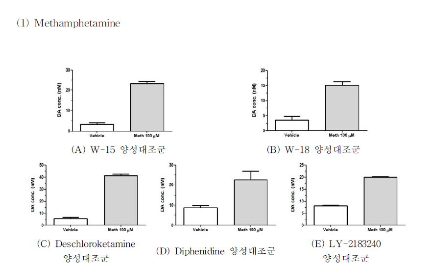 vehicle 및 양성대조군 Methamphetamine 처리 시 도파민 농도 (A) W-15, (B) W-18, (C) Deschloroketamine, (D) Diphenidine, (E) LY-2183240