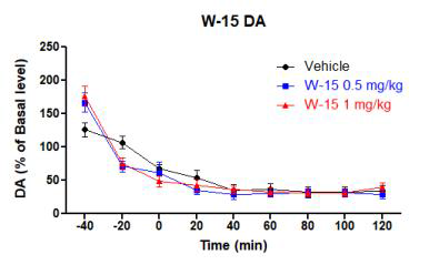 W-15 (0.5, 1 mg/kg)의 시간별 도파민 농도 (compared with the vehicle, two-way ANOVA, followed by the Bonferroni's post-hoc test)