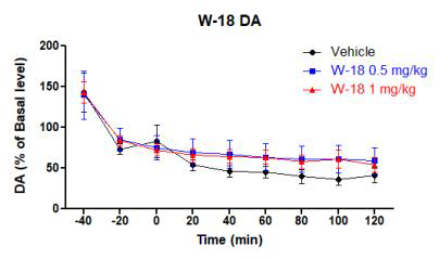 W-18 (0.5, 1 mg/kg)의 시간별 도파민 농도 (compared with the vehicle, two-way ANOVA, followed by the Bonferroni's post-hoc test)