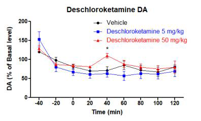 Deschloroketamine (5, 50 mg/kg)의 시간별 도파민 농 (*P<0.05, compared with the vehicle (two-way ANOVA, followed by the Bonferroni's post-hoc test))