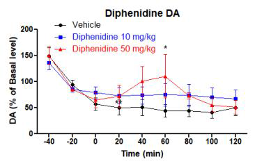 Diphenidine (10, 50 mg/kg)의 시간별 도파민 농도 (Diphenidine 10, 50 mg/kg, *P<0.05, compared with the vehicle (two-way ANOVA, followed by the Bonferroni's post-hoc test))