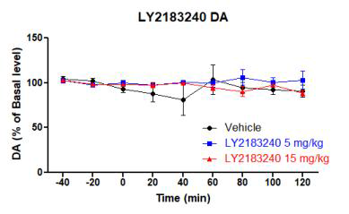 LY-2183240 (5, 15 mg/kg)의 시간별 도파민 농도 (LY-2183240 5, 15 mg/kg, compared with the vehicle (two-way ANOVA, followed by the Bonferroni's post-hoc test))