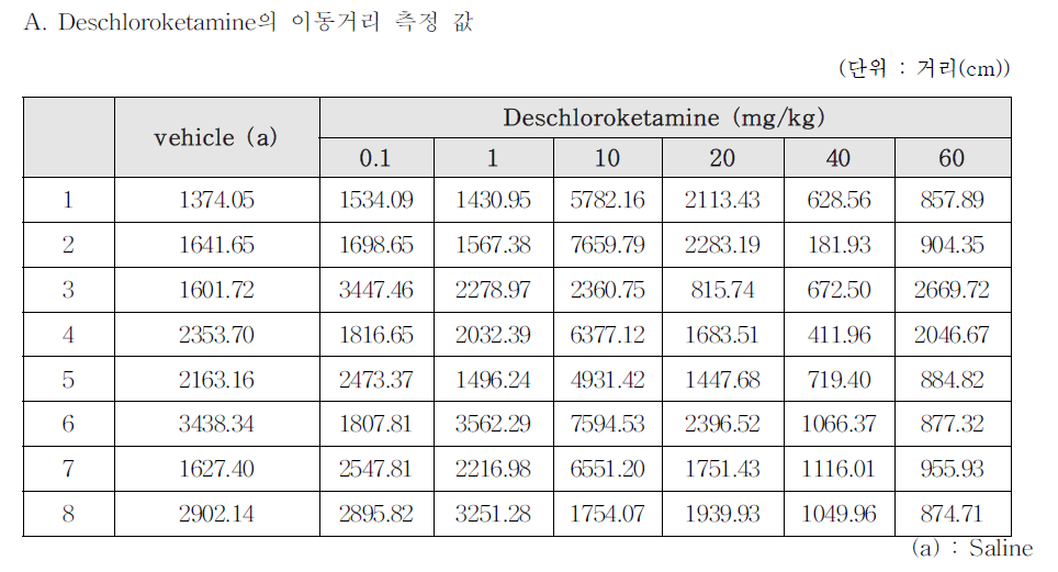Deschloroketamine의 일반 운동활성 평가 결과
