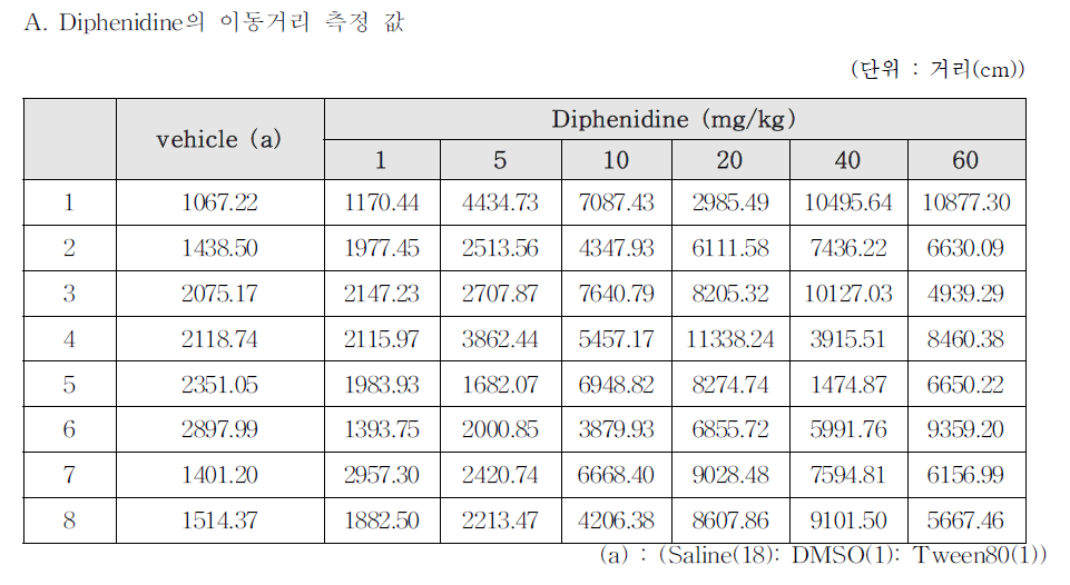 Diphenidine의 일반 운동활성 평가 결과